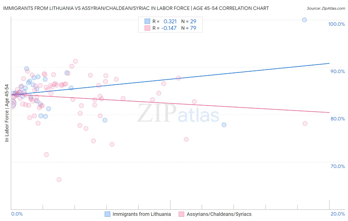 Immigrants from Lithuania vs Assyrian/Chaldean/Syriac In Labor Force | Age 45-54