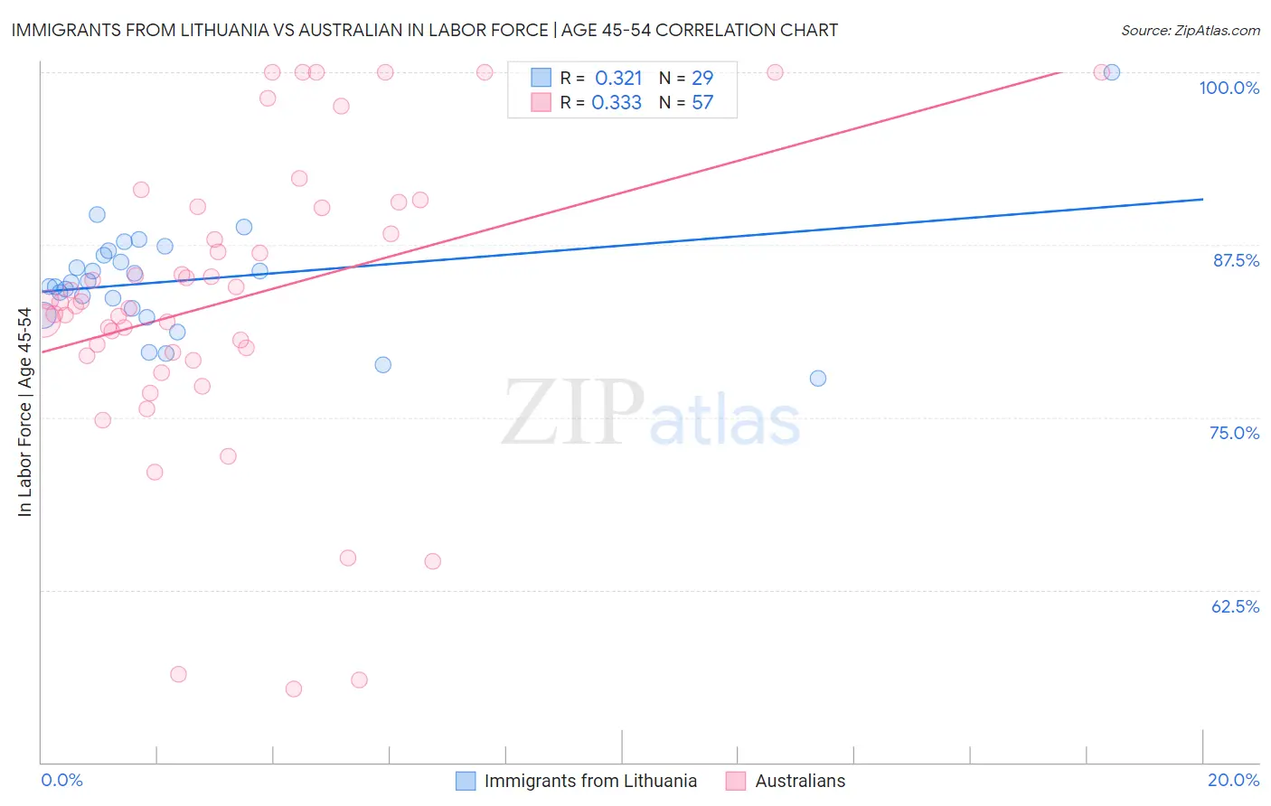 Immigrants from Lithuania vs Australian In Labor Force | Age 45-54