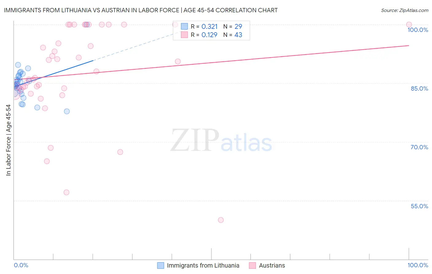 Immigrants from Lithuania vs Austrian In Labor Force | Age 45-54