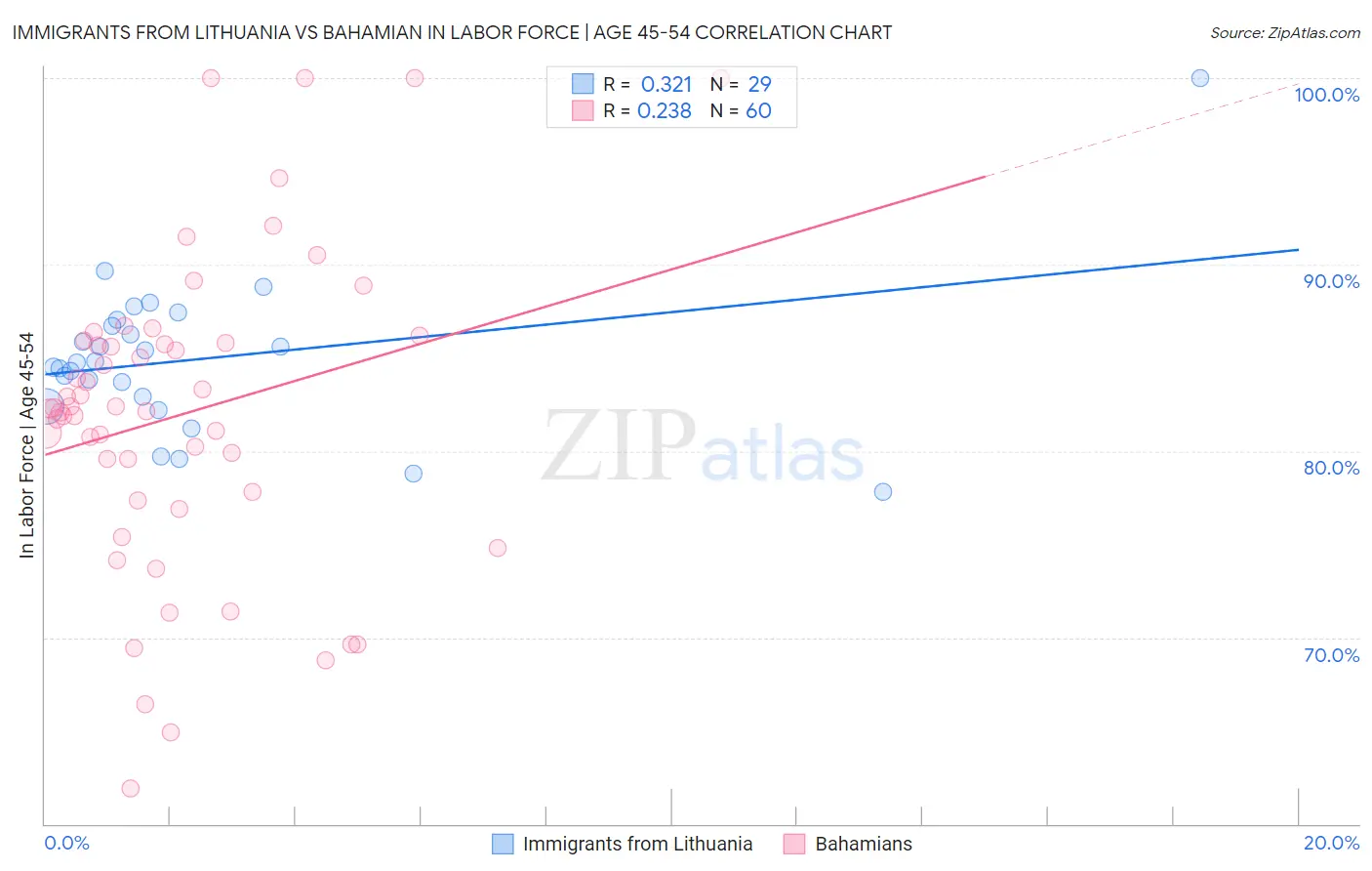 Immigrants from Lithuania vs Bahamian In Labor Force | Age 45-54