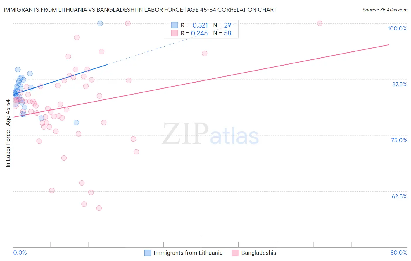 Immigrants from Lithuania vs Bangladeshi In Labor Force | Age 45-54