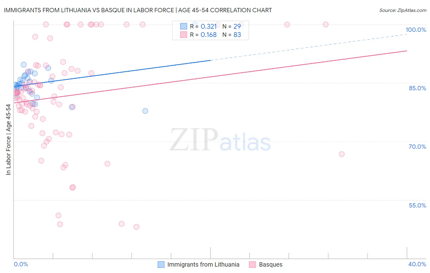 Immigrants from Lithuania vs Basque In Labor Force | Age 45-54