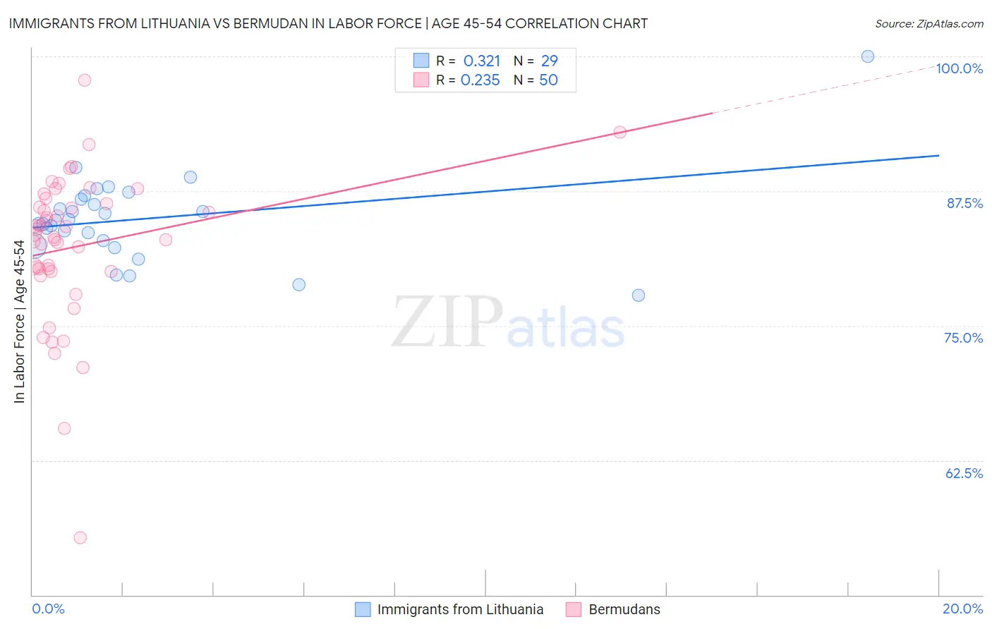 Immigrants from Lithuania vs Bermudan In Labor Force | Age 45-54