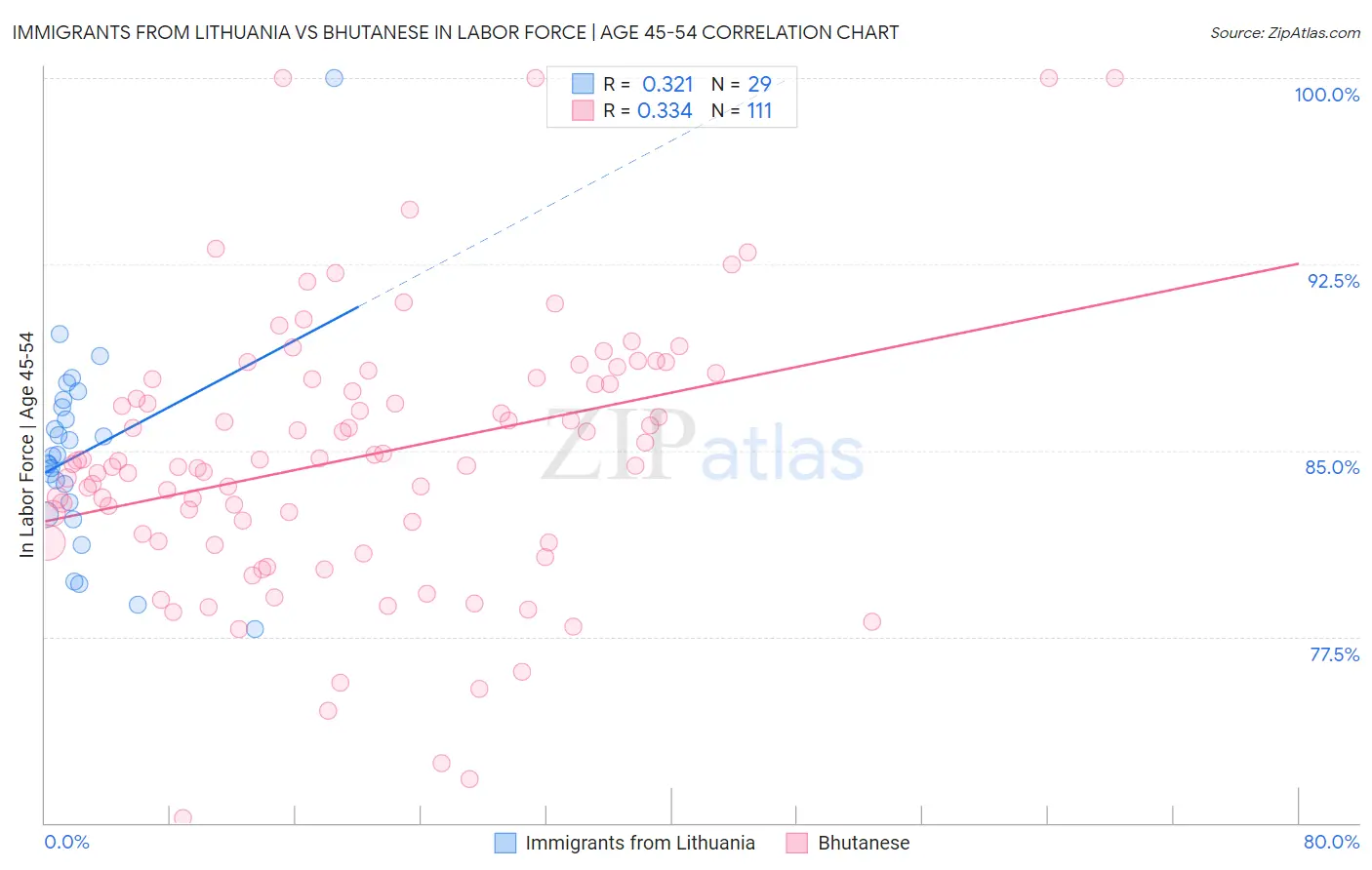 Immigrants from Lithuania vs Bhutanese In Labor Force | Age 45-54