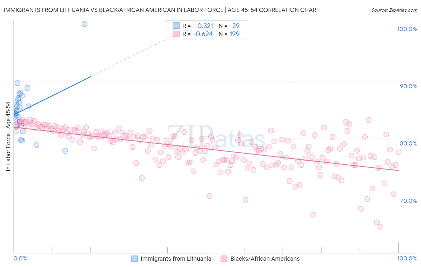 Immigrants from Lithuania vs Black/African American In Labor Force | Age 45-54