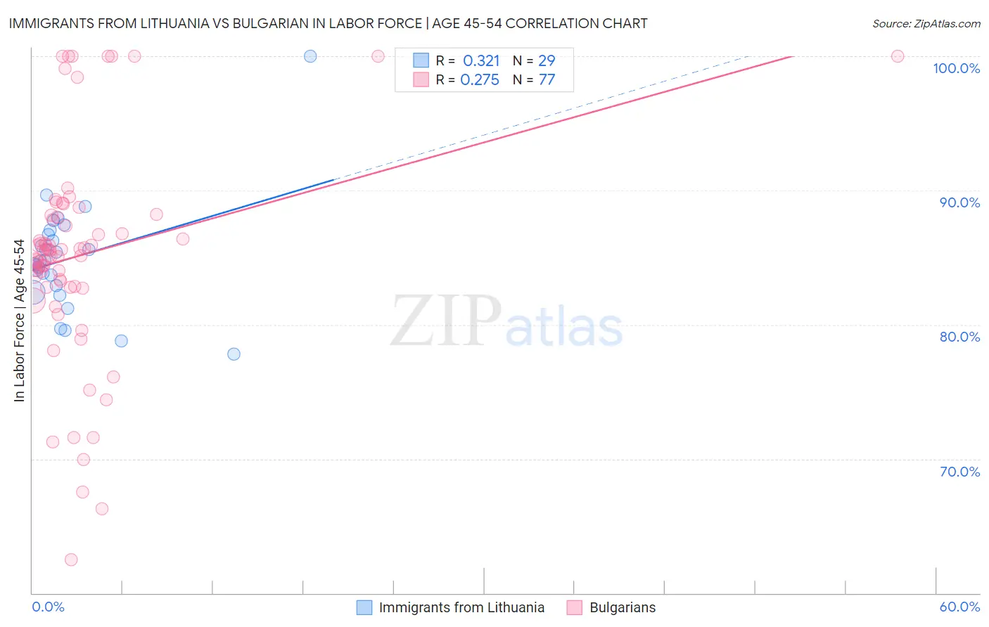 Immigrants from Lithuania vs Bulgarian In Labor Force | Age 45-54