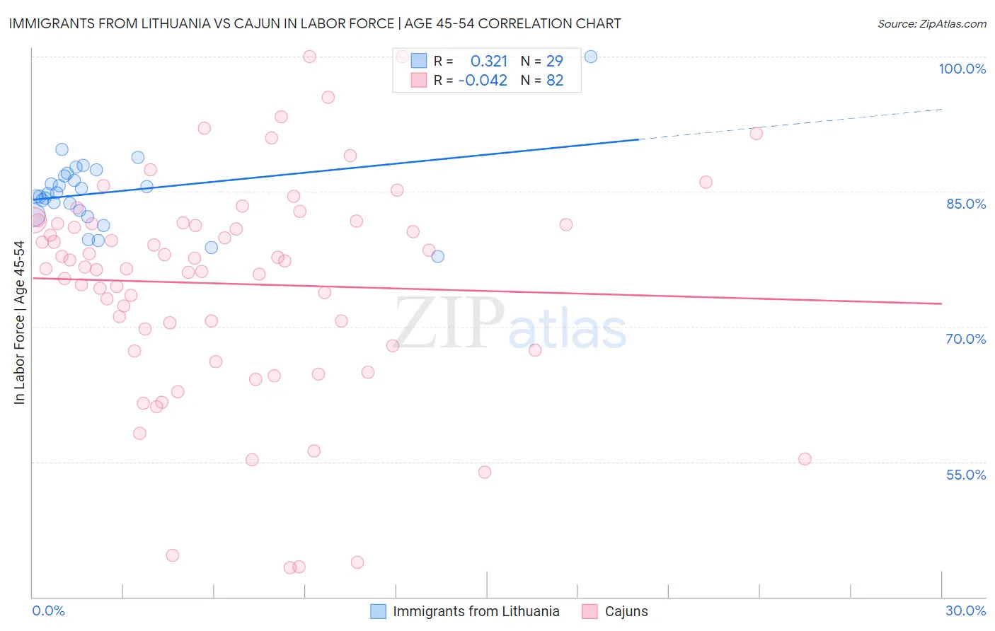 Immigrants from Lithuania vs Cajun In Labor Force | Age 45-54