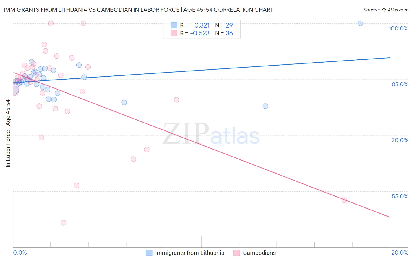 Immigrants from Lithuania vs Cambodian In Labor Force | Age 45-54