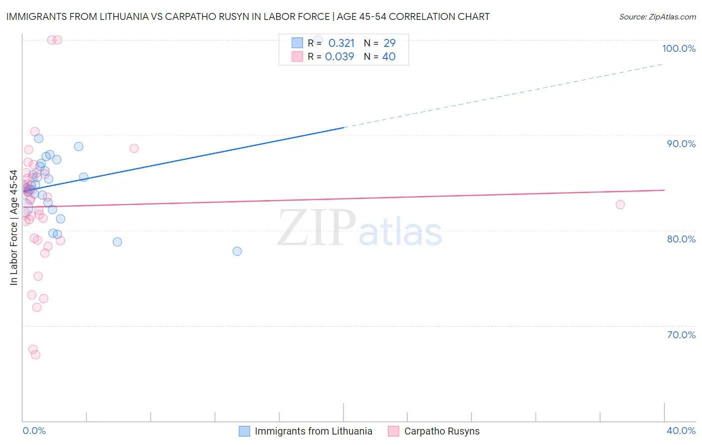 Immigrants from Lithuania vs Carpatho Rusyn In Labor Force | Age 45-54