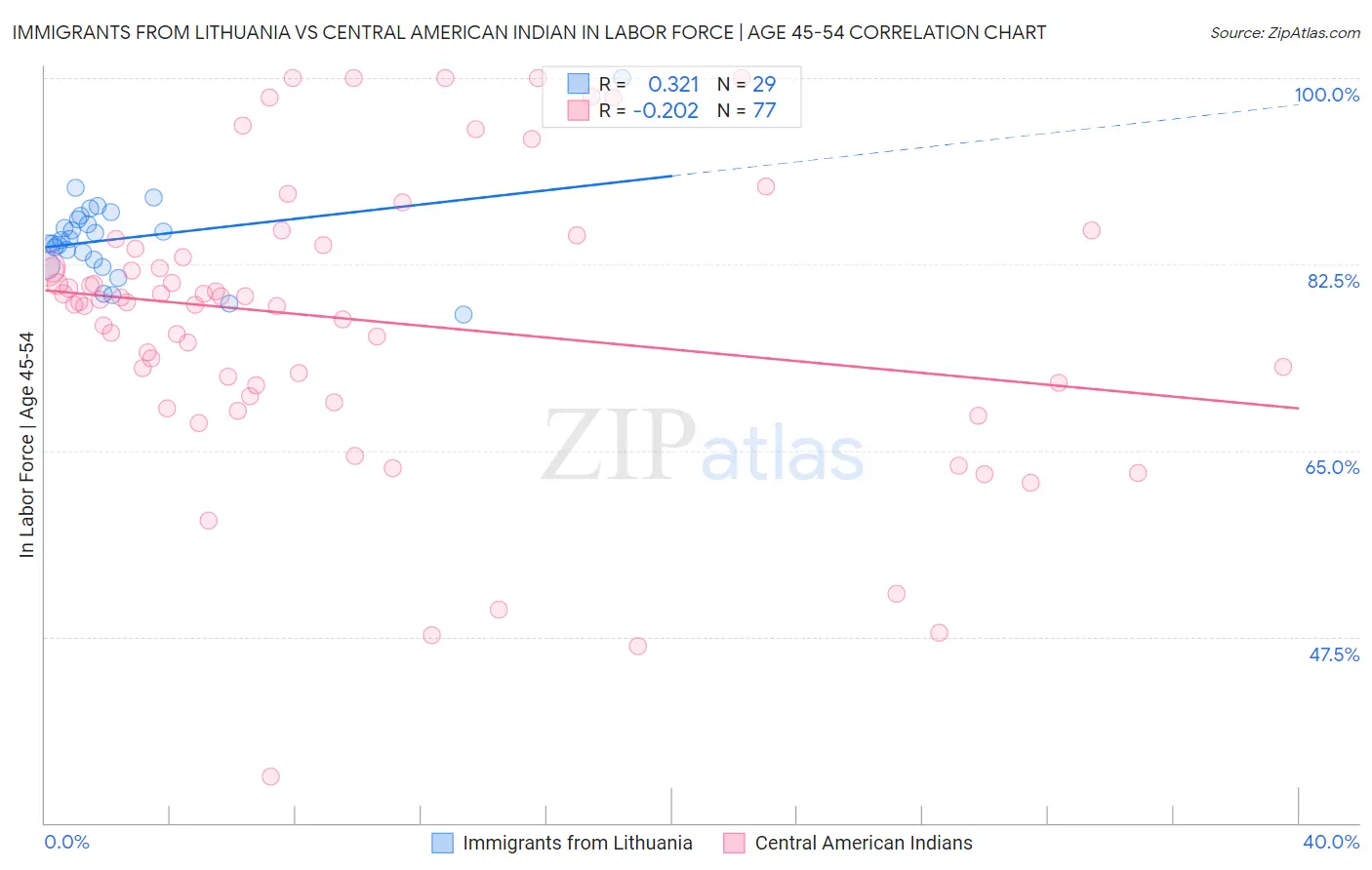 Immigrants from Lithuania vs Central American Indian In Labor Force | Age 45-54
