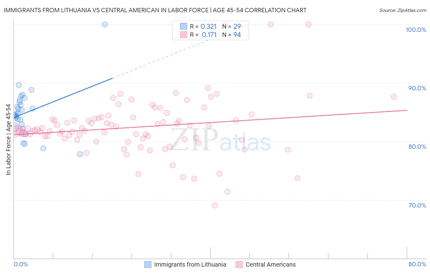 Immigrants from Lithuania vs Central American In Labor Force | Age 45-54