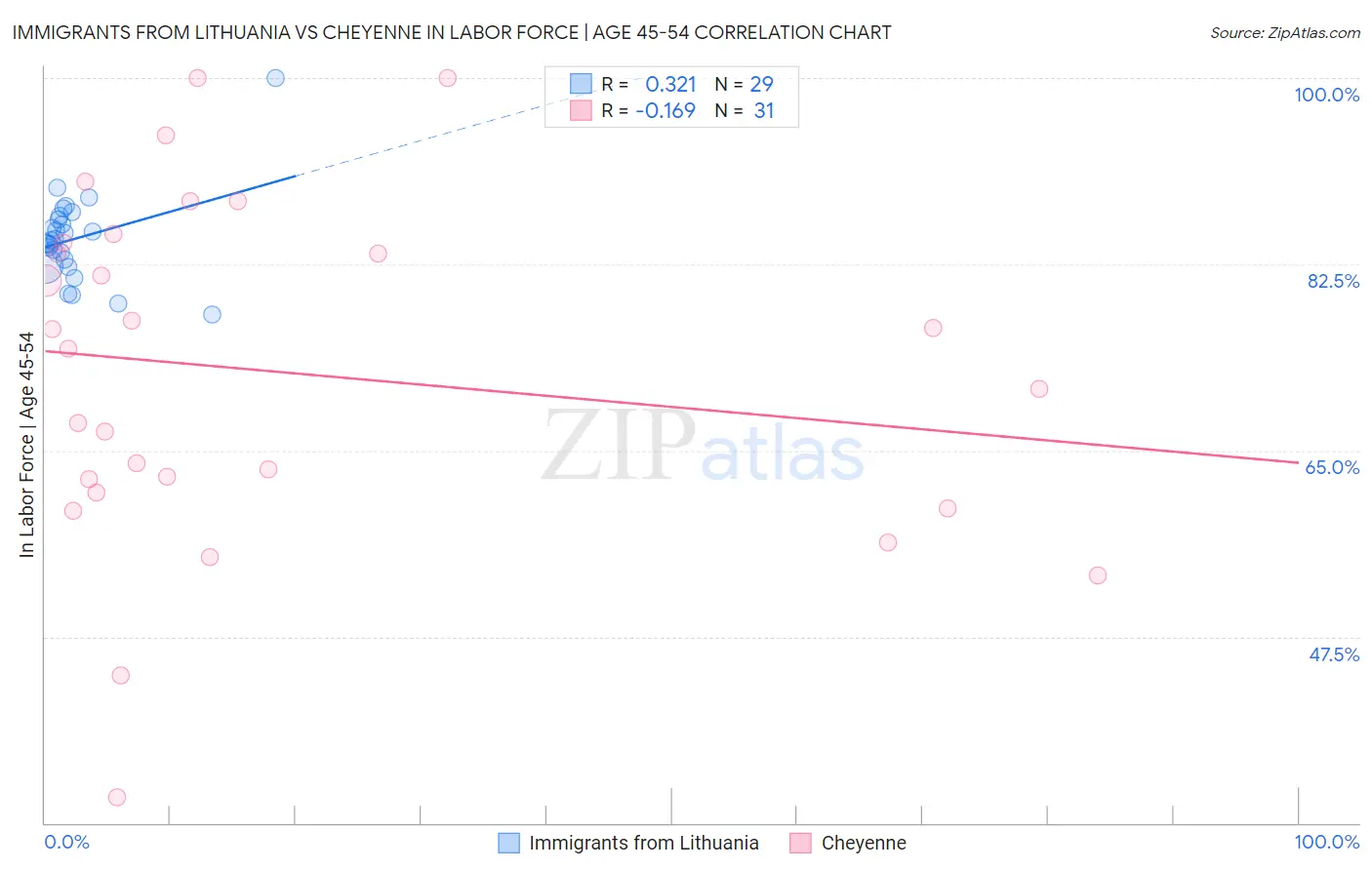 Immigrants from Lithuania vs Cheyenne In Labor Force | Age 45-54