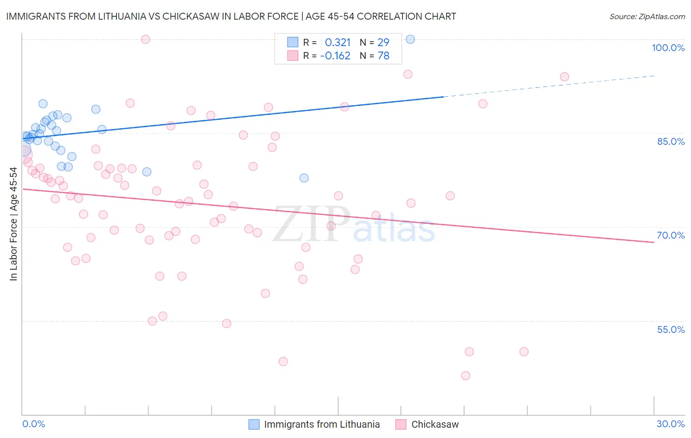 Immigrants from Lithuania vs Chickasaw In Labor Force | Age 45-54