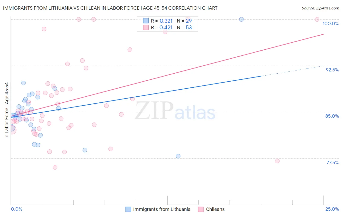 Immigrants from Lithuania vs Chilean In Labor Force | Age 45-54