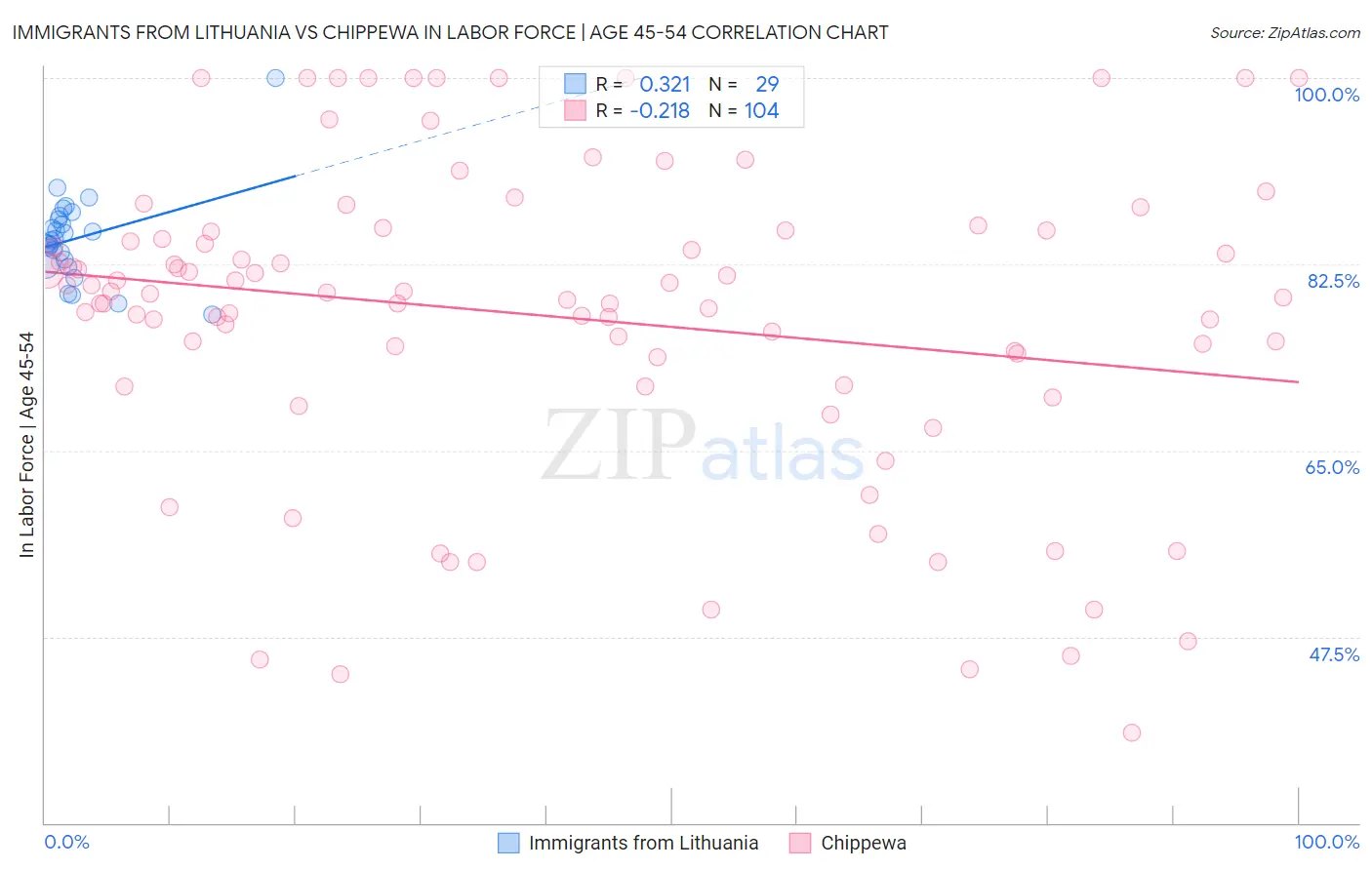 Immigrants from Lithuania vs Chippewa In Labor Force | Age 45-54