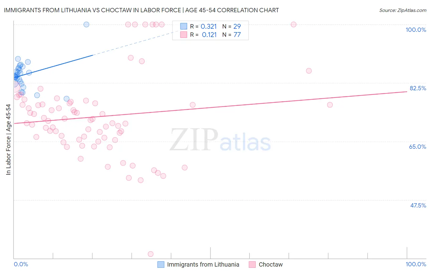 Immigrants from Lithuania vs Choctaw In Labor Force | Age 45-54