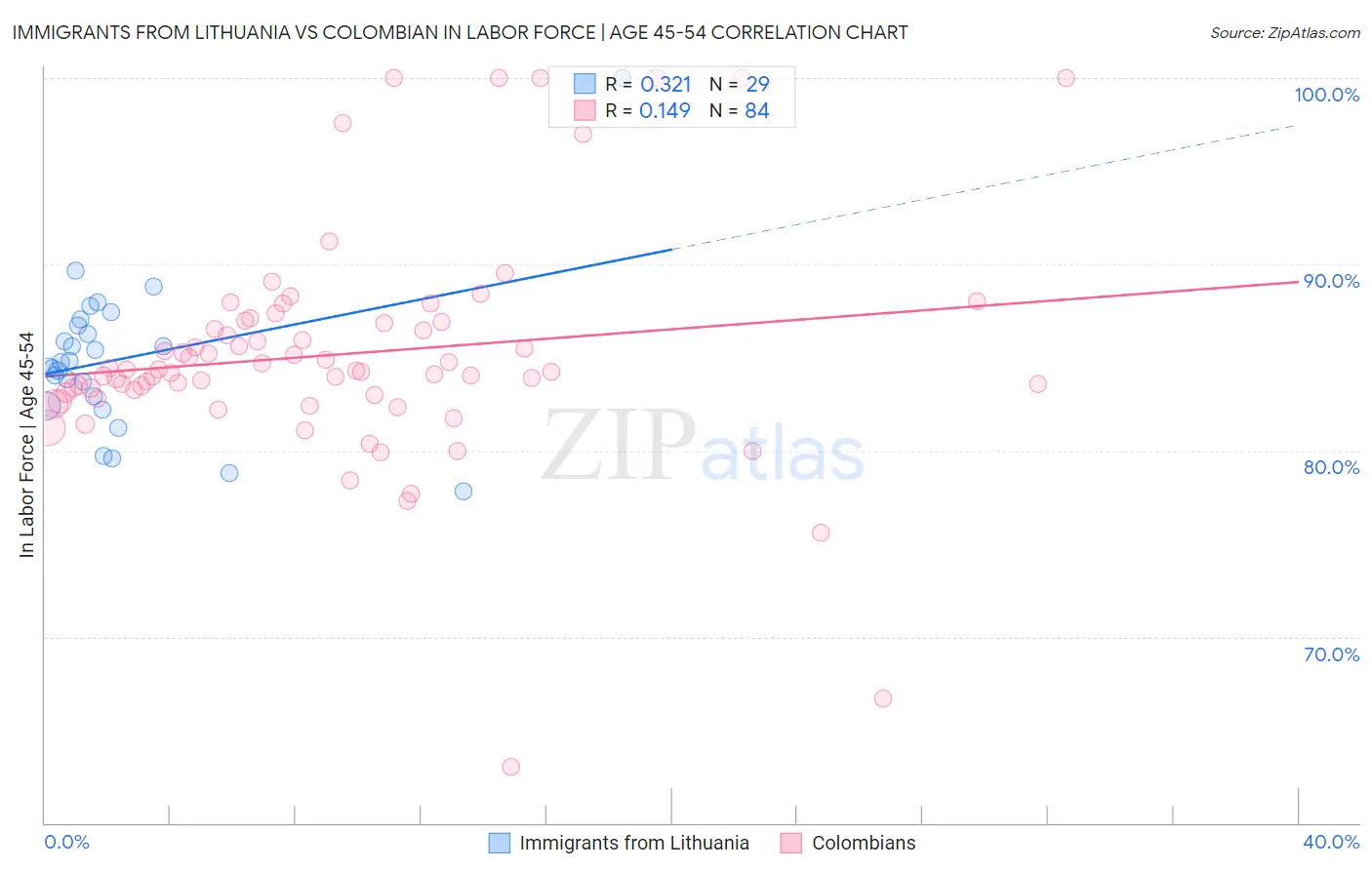 Immigrants from Lithuania vs Colombian In Labor Force | Age 45-54