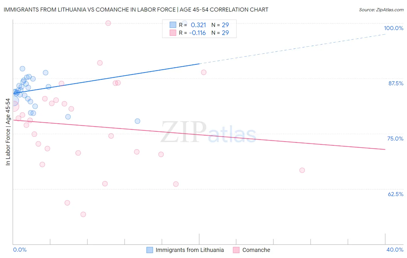 Immigrants from Lithuania vs Comanche In Labor Force | Age 45-54