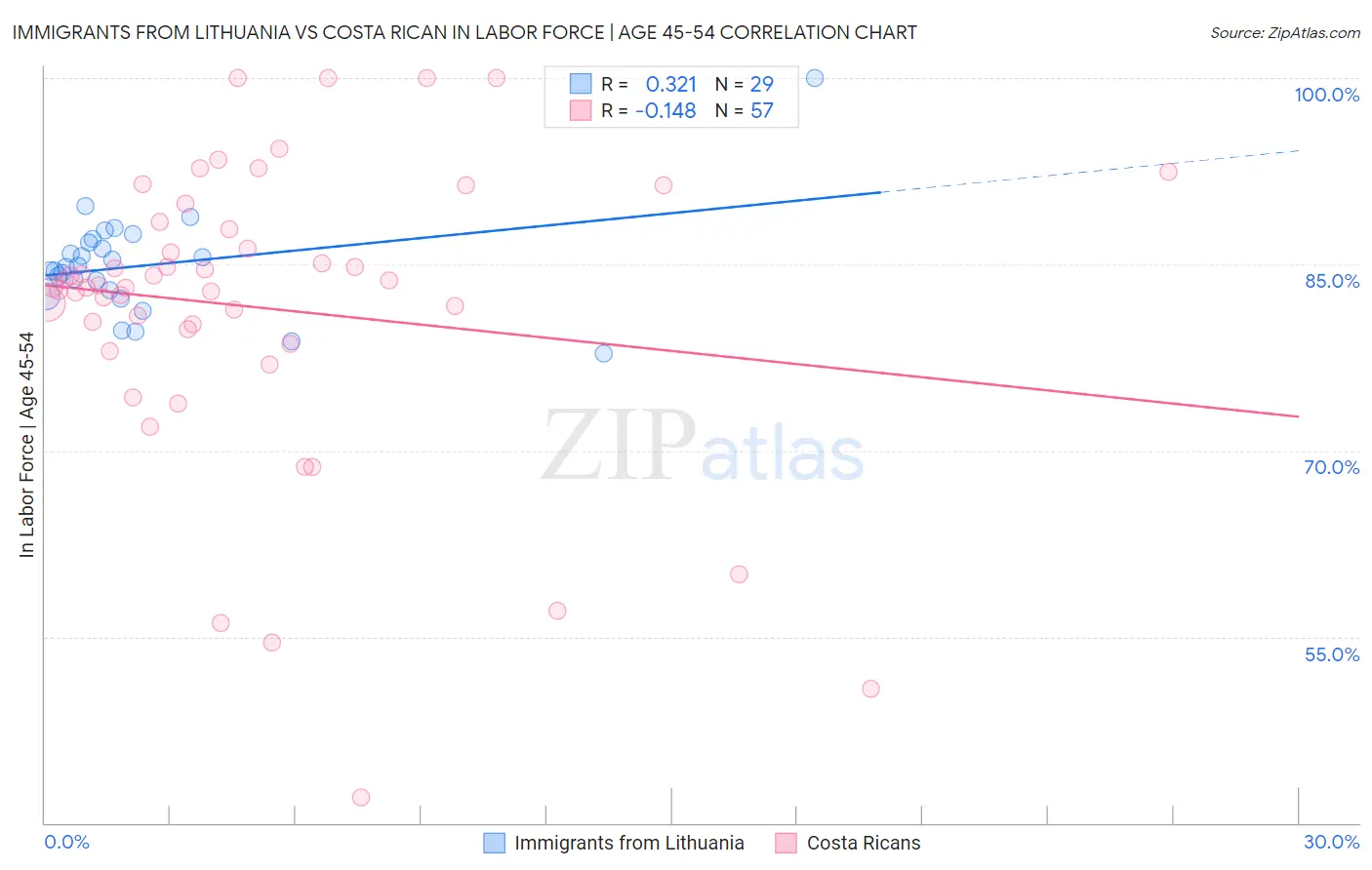 Immigrants from Lithuania vs Costa Rican In Labor Force | Age 45-54