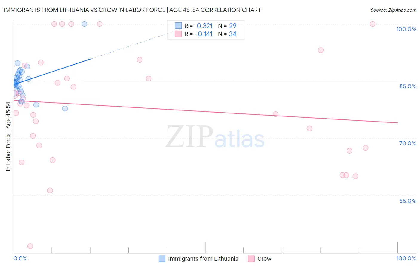Immigrants from Lithuania vs Crow In Labor Force | Age 45-54