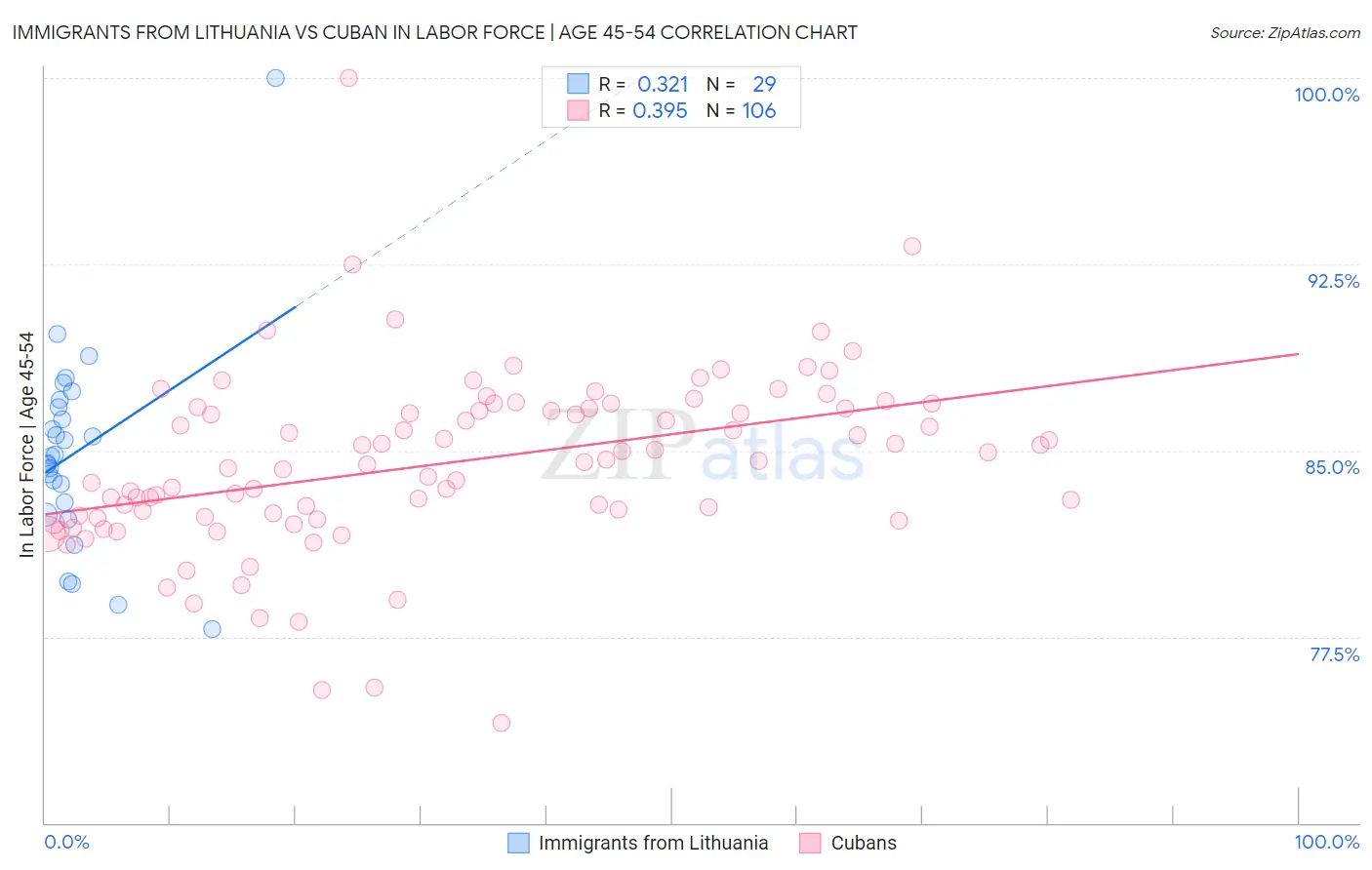 Immigrants from Lithuania vs Cuban In Labor Force | Age 45-54