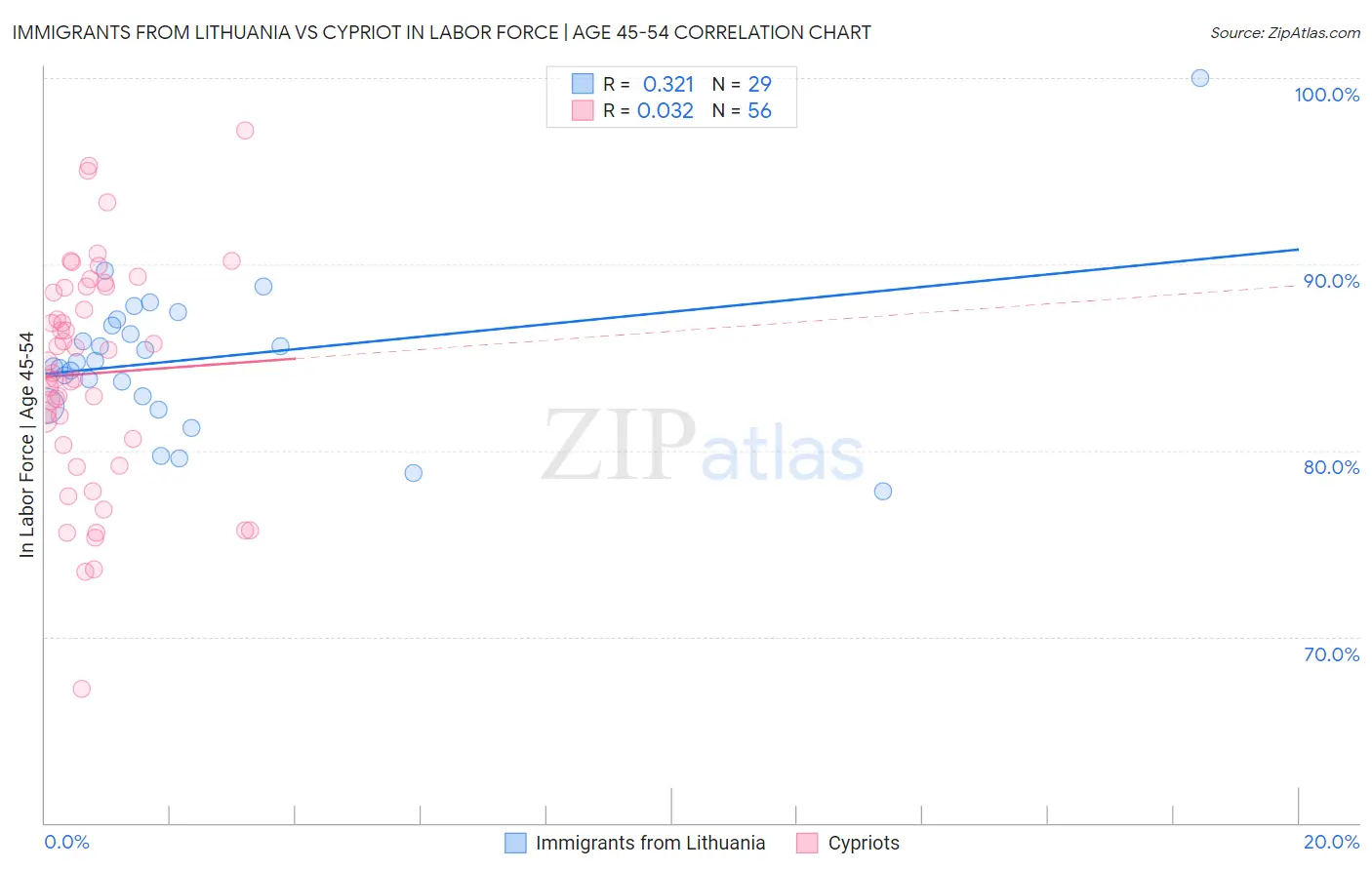 Immigrants from Lithuania vs Cypriot In Labor Force | Age 45-54