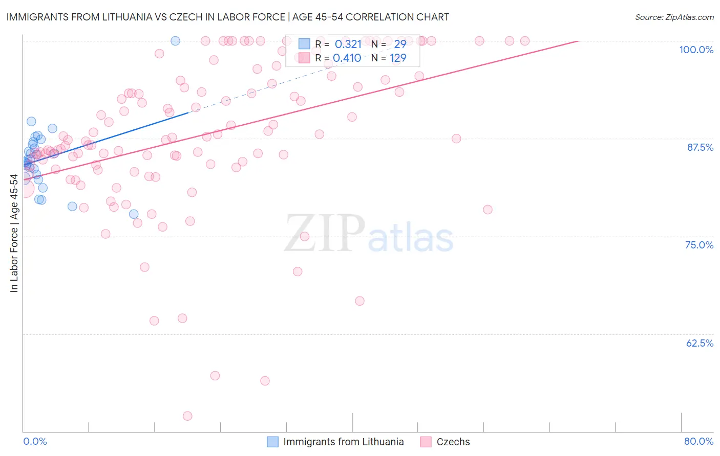 Immigrants from Lithuania vs Czech In Labor Force | Age 45-54