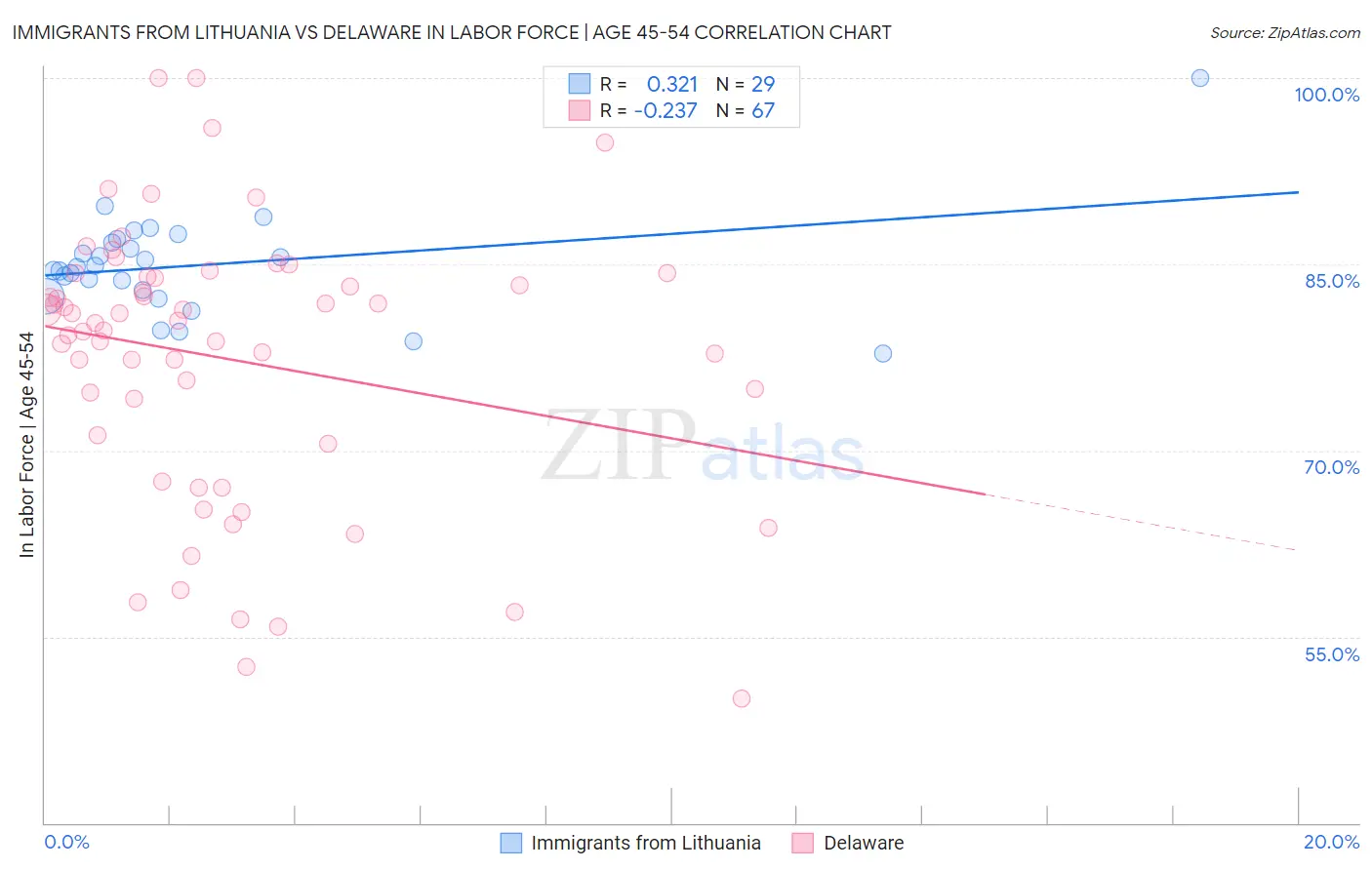 Immigrants from Lithuania vs Delaware In Labor Force | Age 45-54