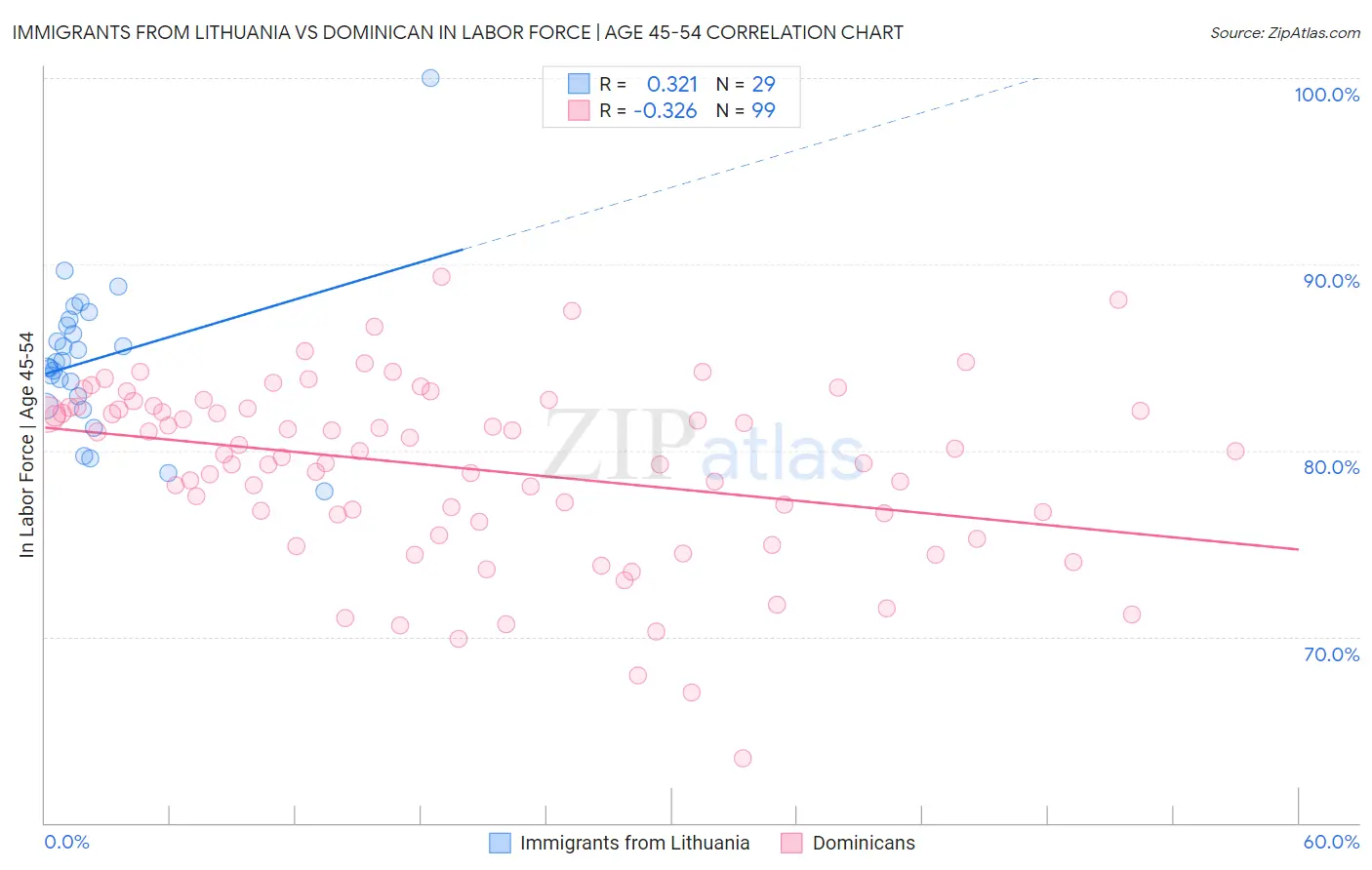 Immigrants from Lithuania vs Dominican In Labor Force | Age 45-54