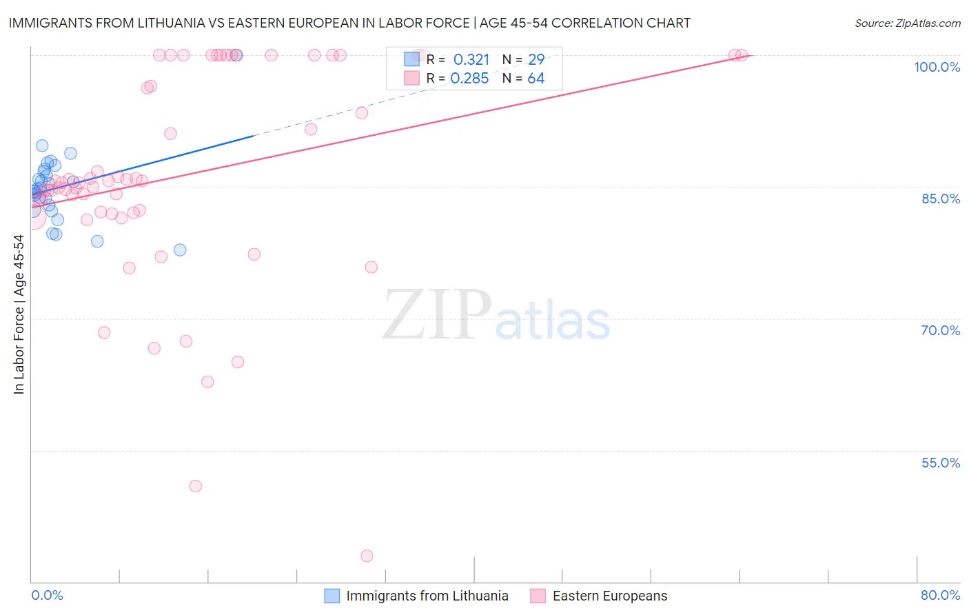 Immigrants from Lithuania vs Eastern European In Labor Force | Age 45-54