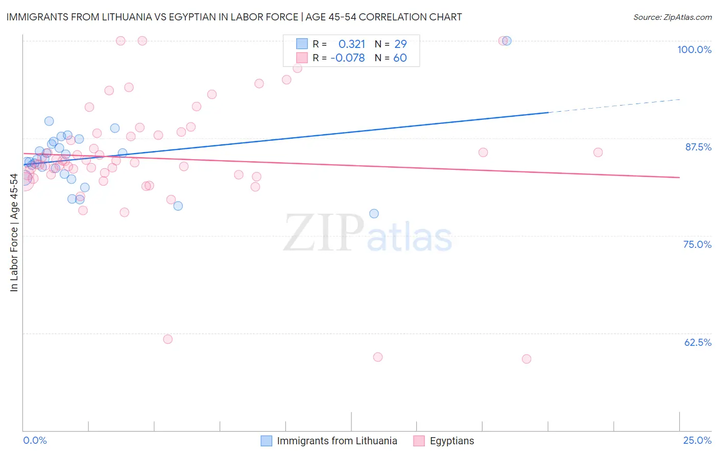 Immigrants from Lithuania vs Egyptian In Labor Force | Age 45-54