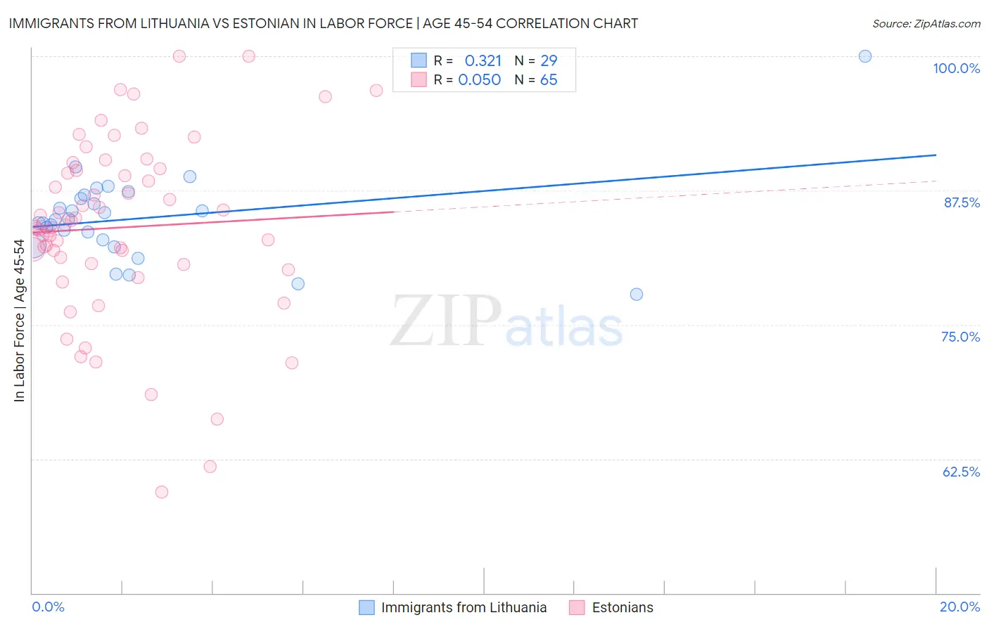 Immigrants from Lithuania vs Estonian In Labor Force | Age 45-54