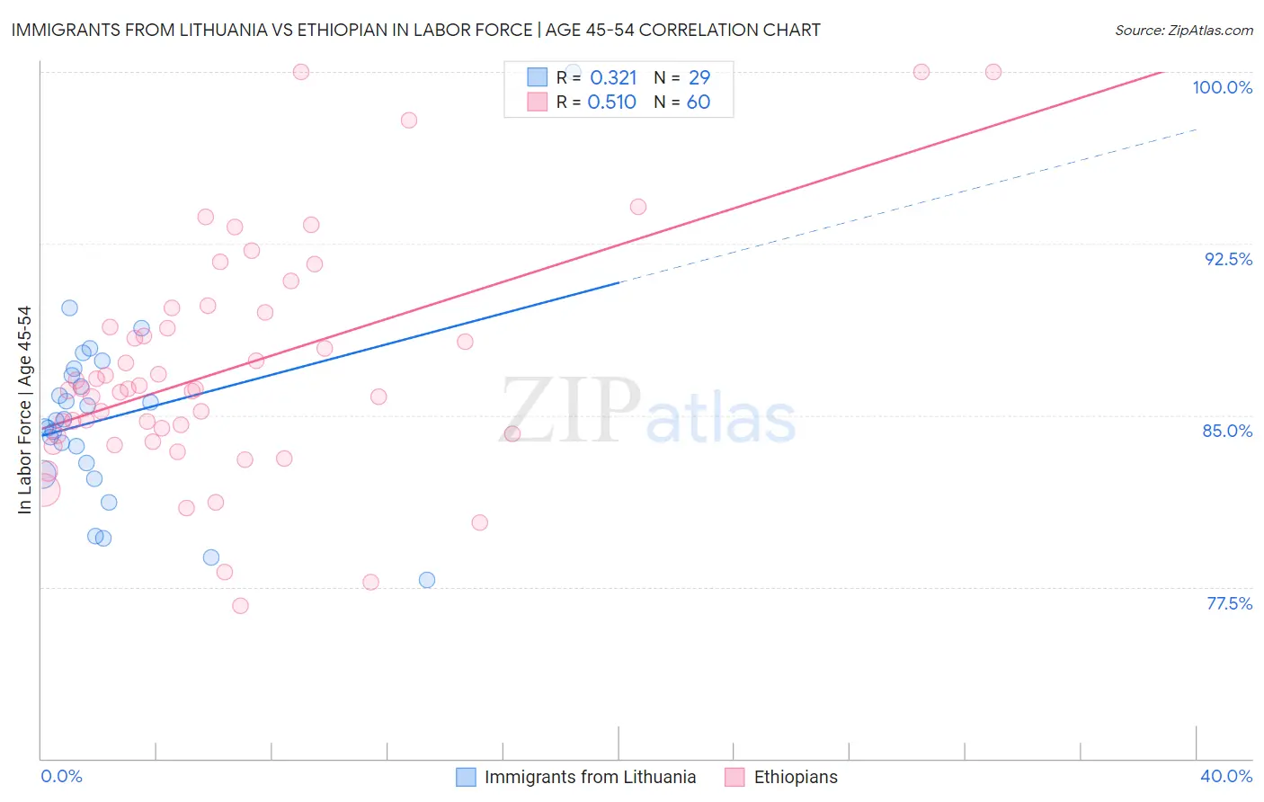 Immigrants from Lithuania vs Ethiopian In Labor Force | Age 45-54