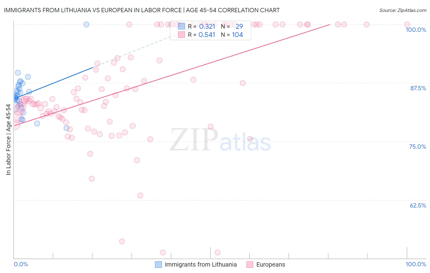Immigrants from Lithuania vs European In Labor Force | Age 45-54