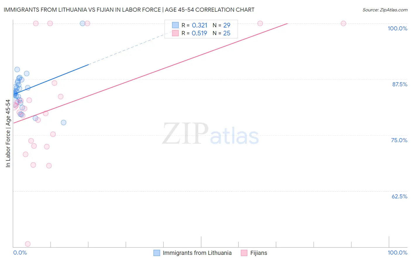 Immigrants from Lithuania vs Fijian In Labor Force | Age 45-54