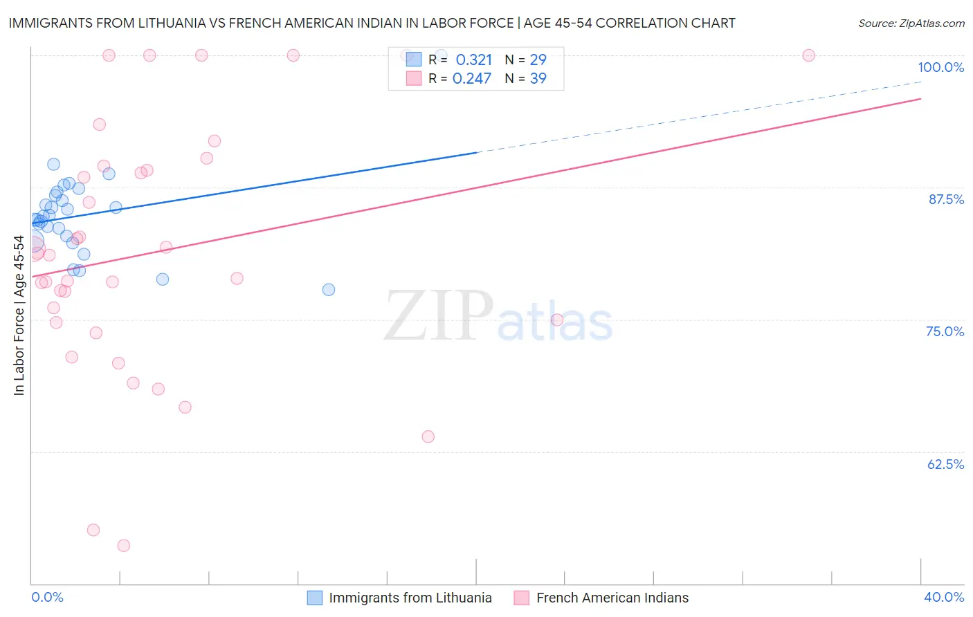Immigrants from Lithuania vs French American Indian In Labor Force | Age 45-54