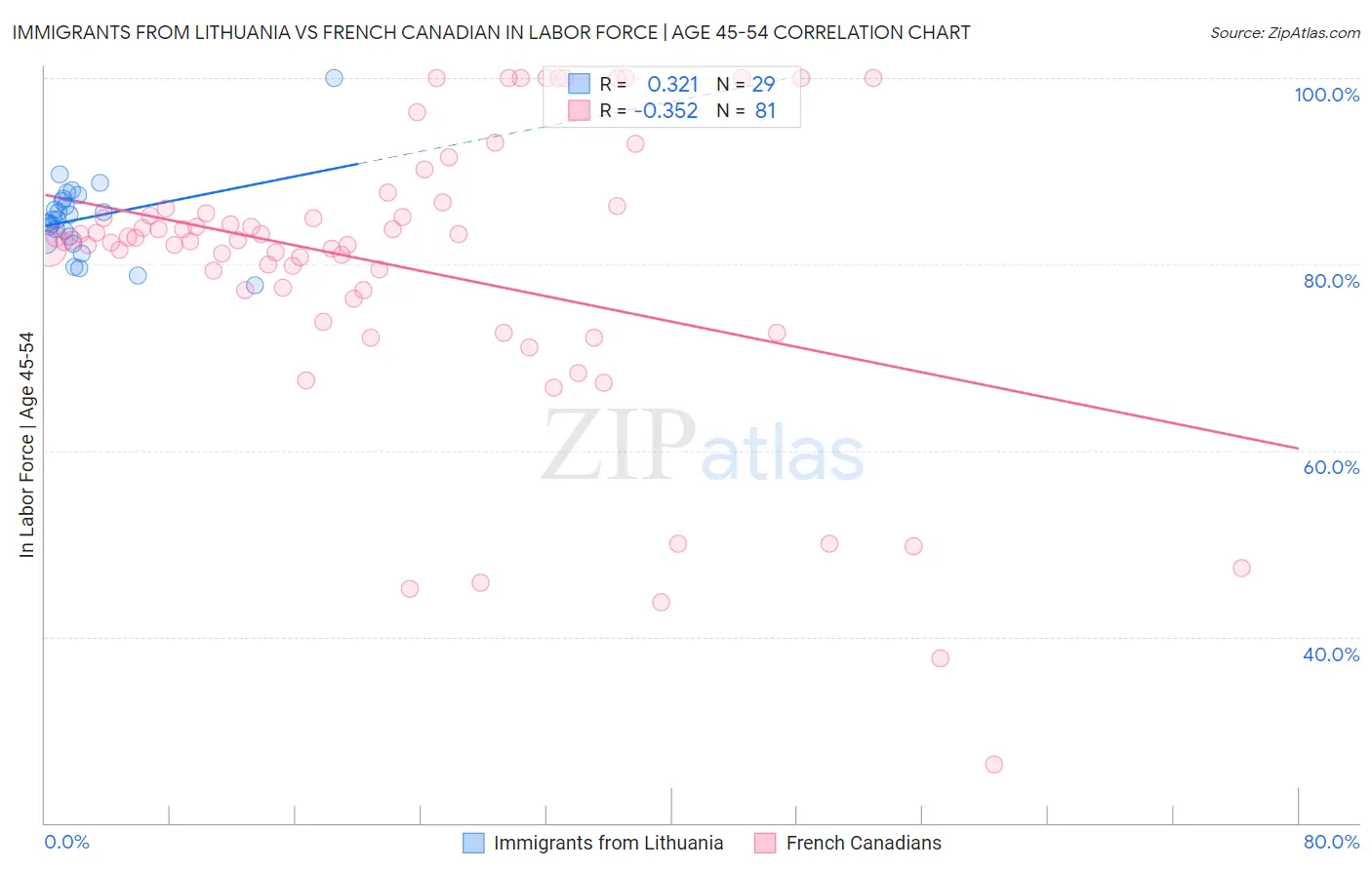 Immigrants from Lithuania vs French Canadian In Labor Force | Age 45-54