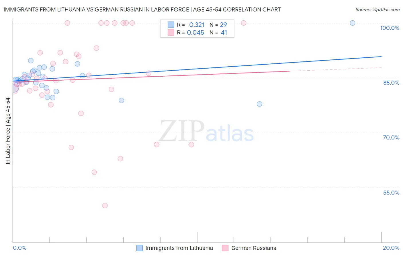 Immigrants from Lithuania vs German Russian In Labor Force | Age 45-54