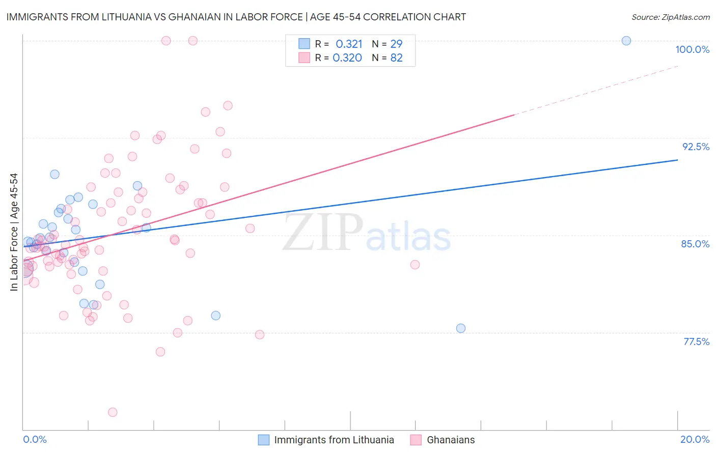 Immigrants from Lithuania vs Ghanaian In Labor Force | Age 45-54