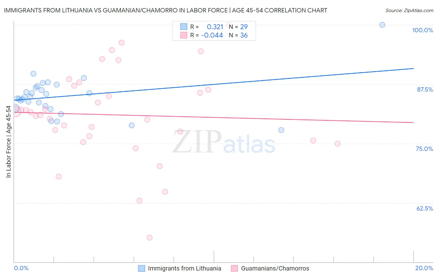 Immigrants from Lithuania vs Guamanian/Chamorro In Labor Force | Age 45-54