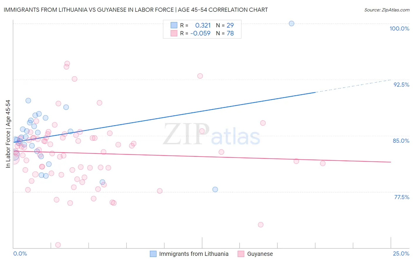 Immigrants from Lithuania vs Guyanese In Labor Force | Age 45-54