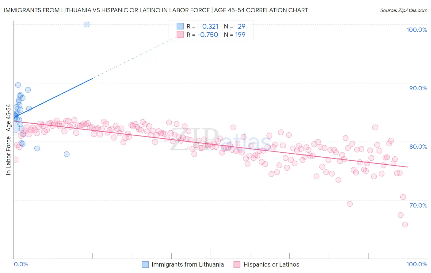 Immigrants from Lithuania vs Hispanic or Latino In Labor Force | Age 45-54