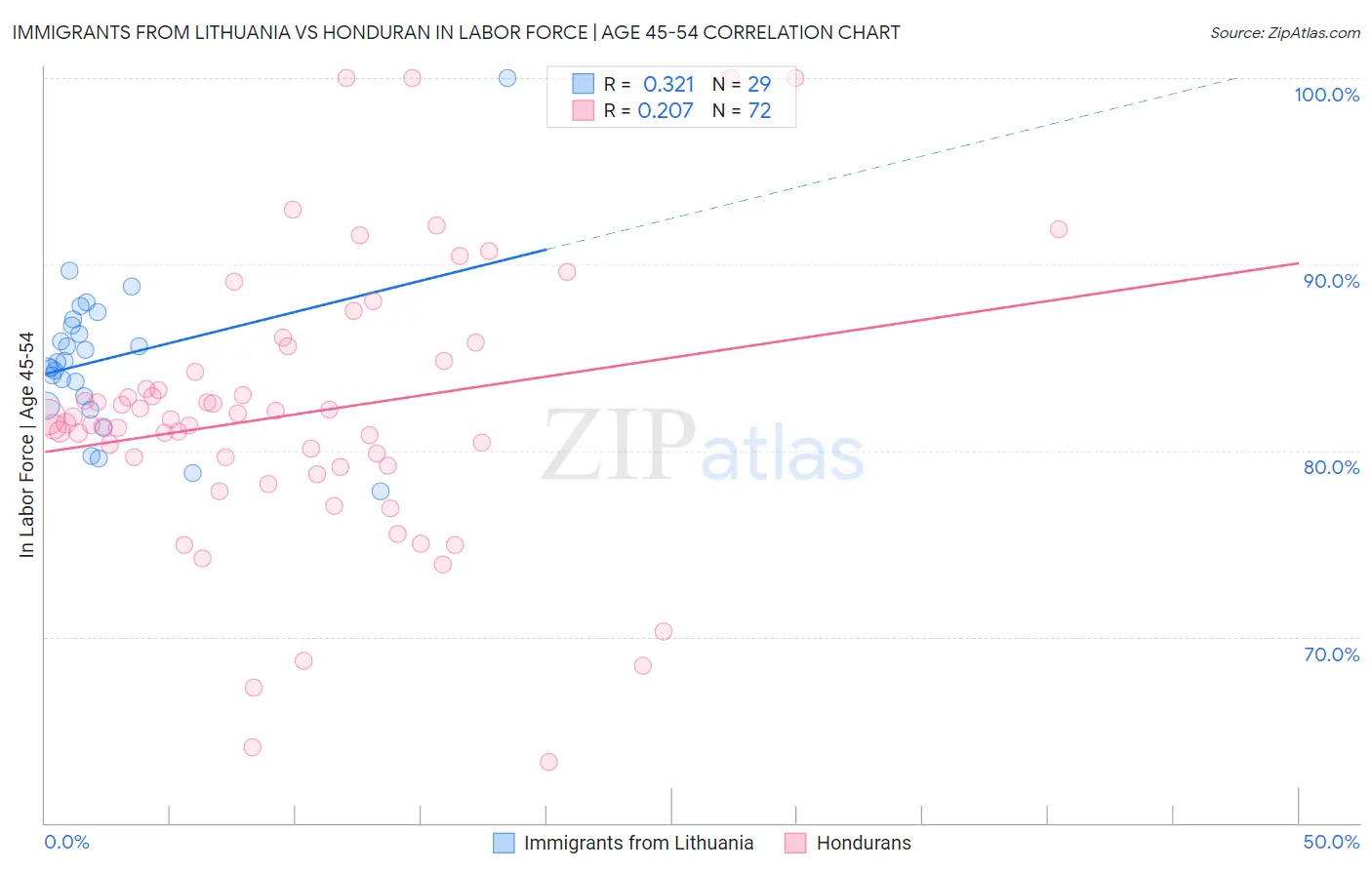Immigrants from Lithuania vs Honduran In Labor Force | Age 45-54