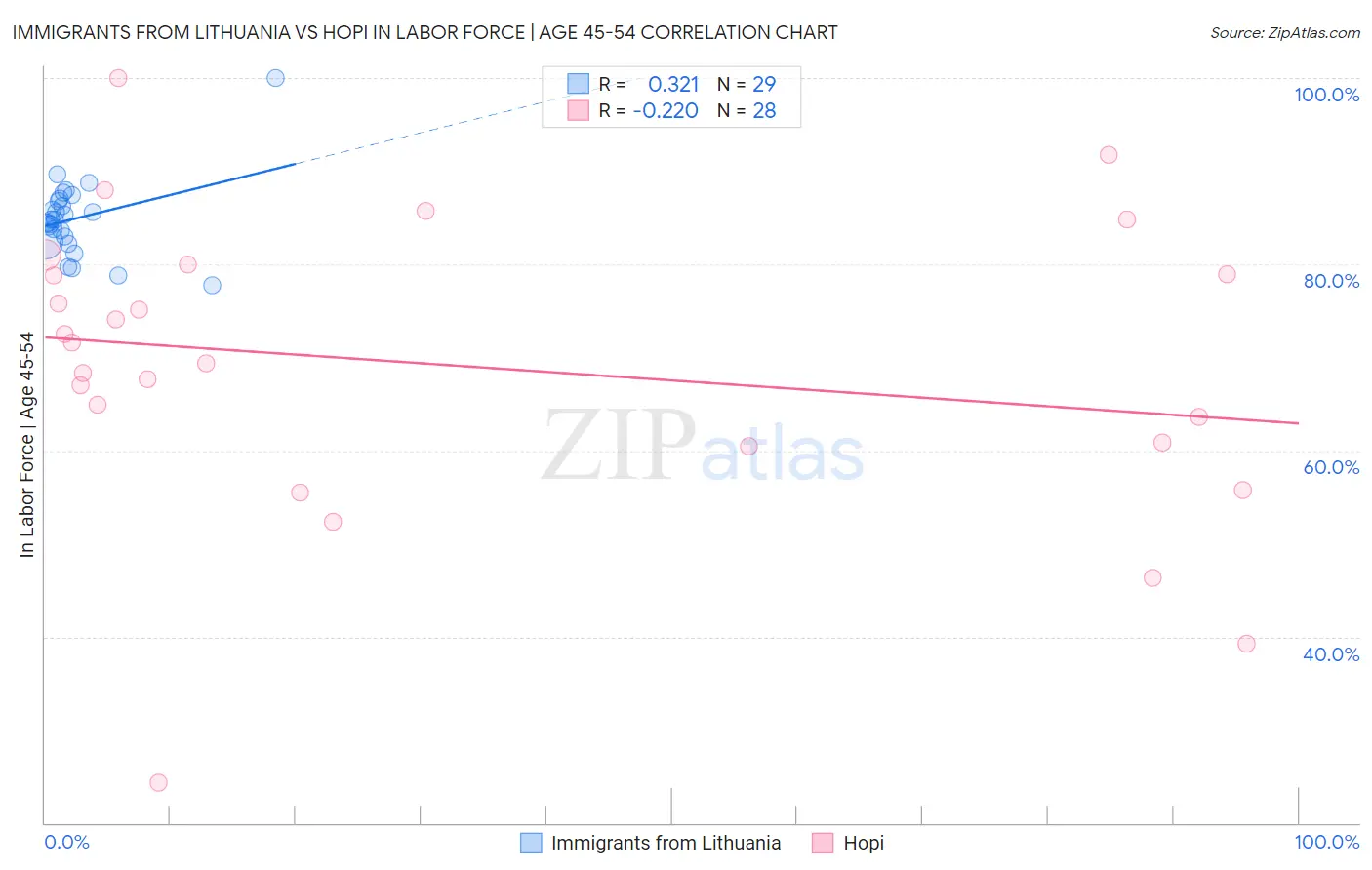 Immigrants from Lithuania vs Hopi In Labor Force | Age 45-54