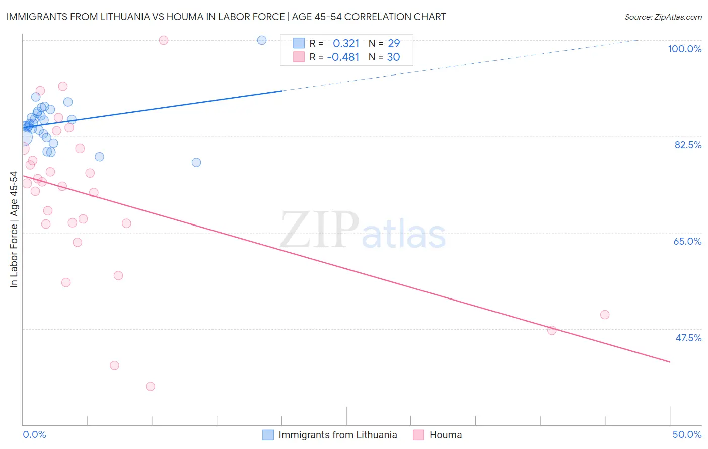 Immigrants from Lithuania vs Houma In Labor Force | Age 45-54
