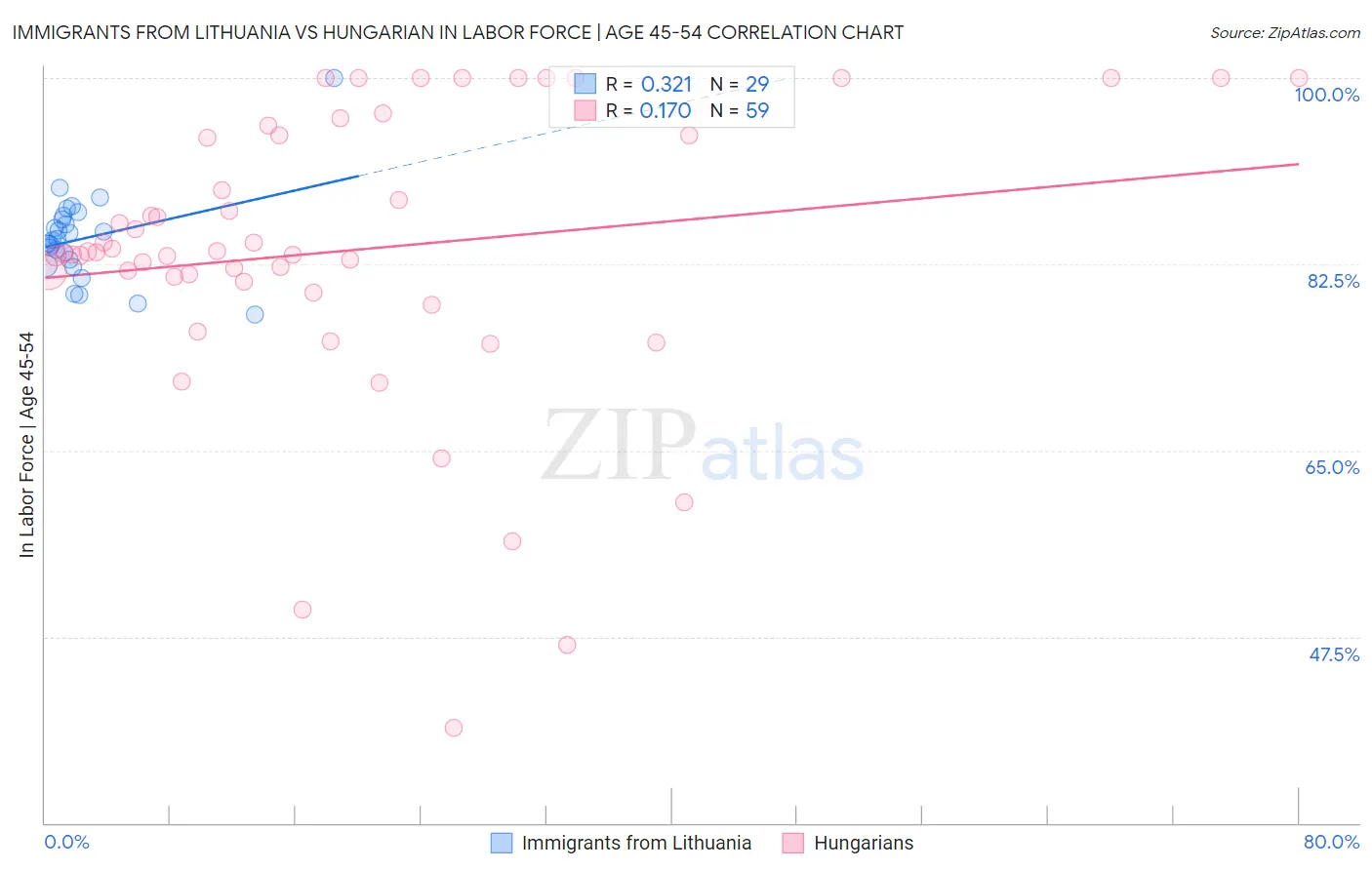 Immigrants from Lithuania vs Hungarian In Labor Force | Age 45-54