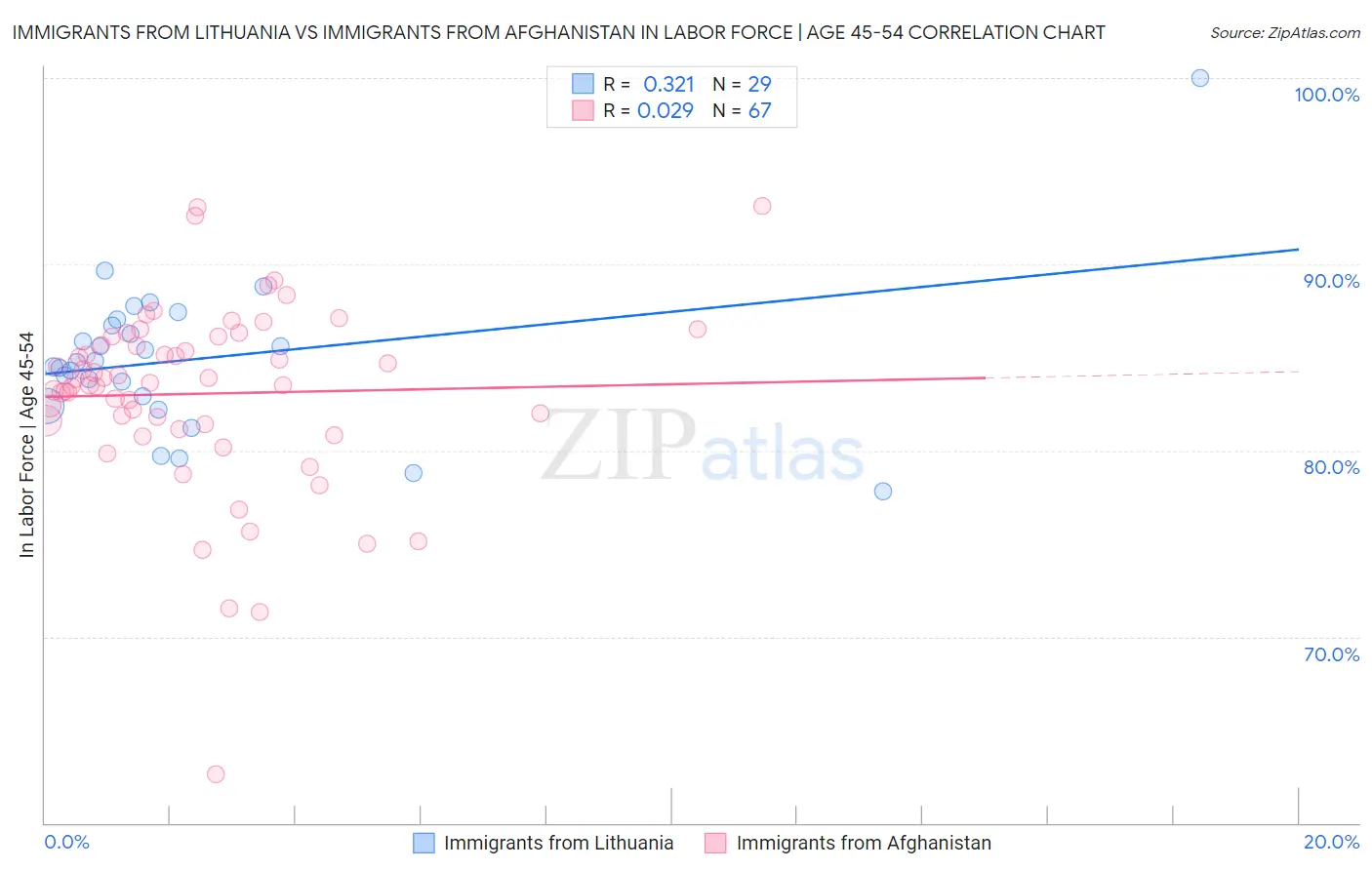 Immigrants from Lithuania vs Immigrants from Afghanistan In Labor Force | Age 45-54