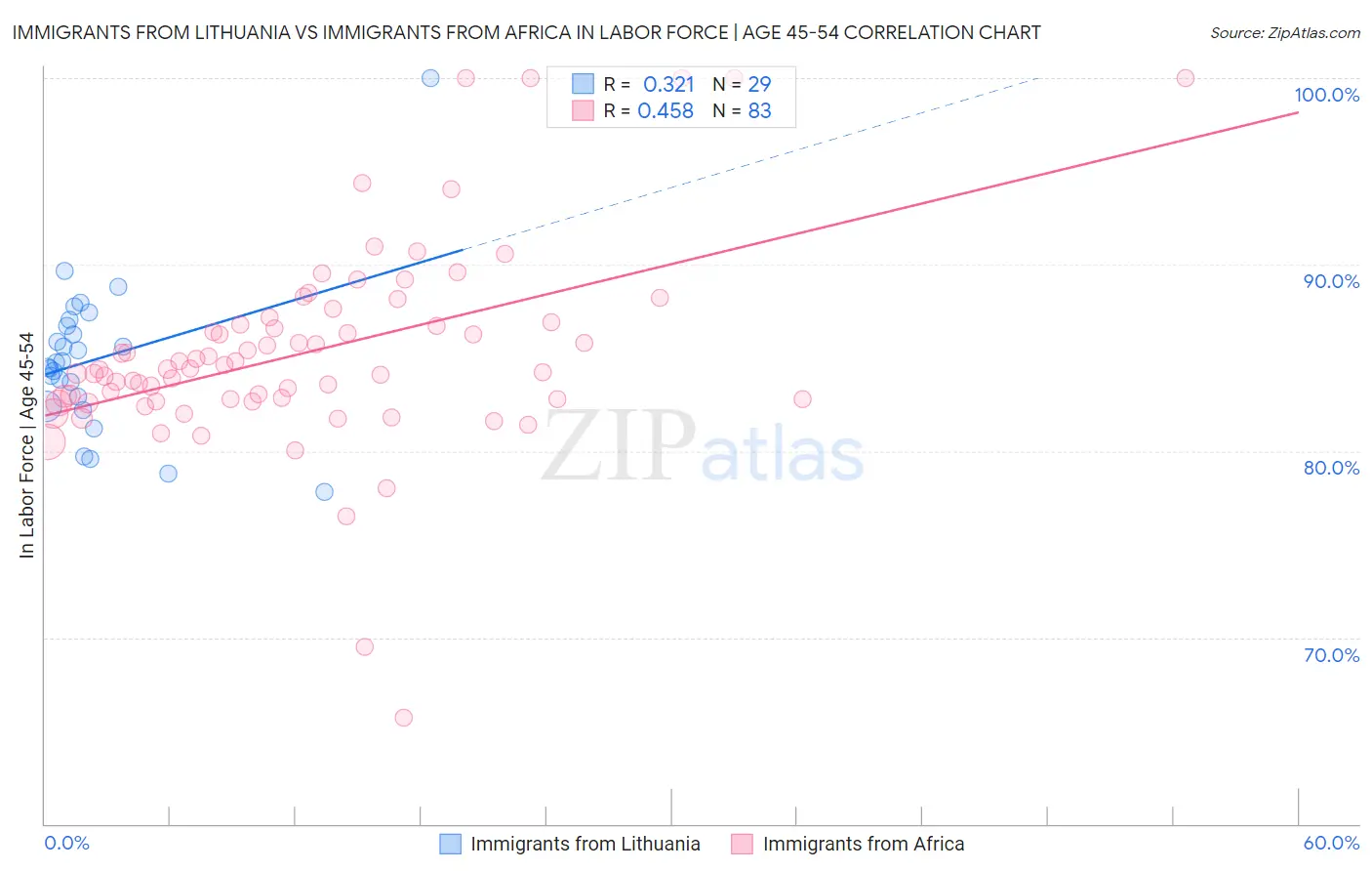 Immigrants from Lithuania vs Immigrants from Africa In Labor Force | Age 45-54