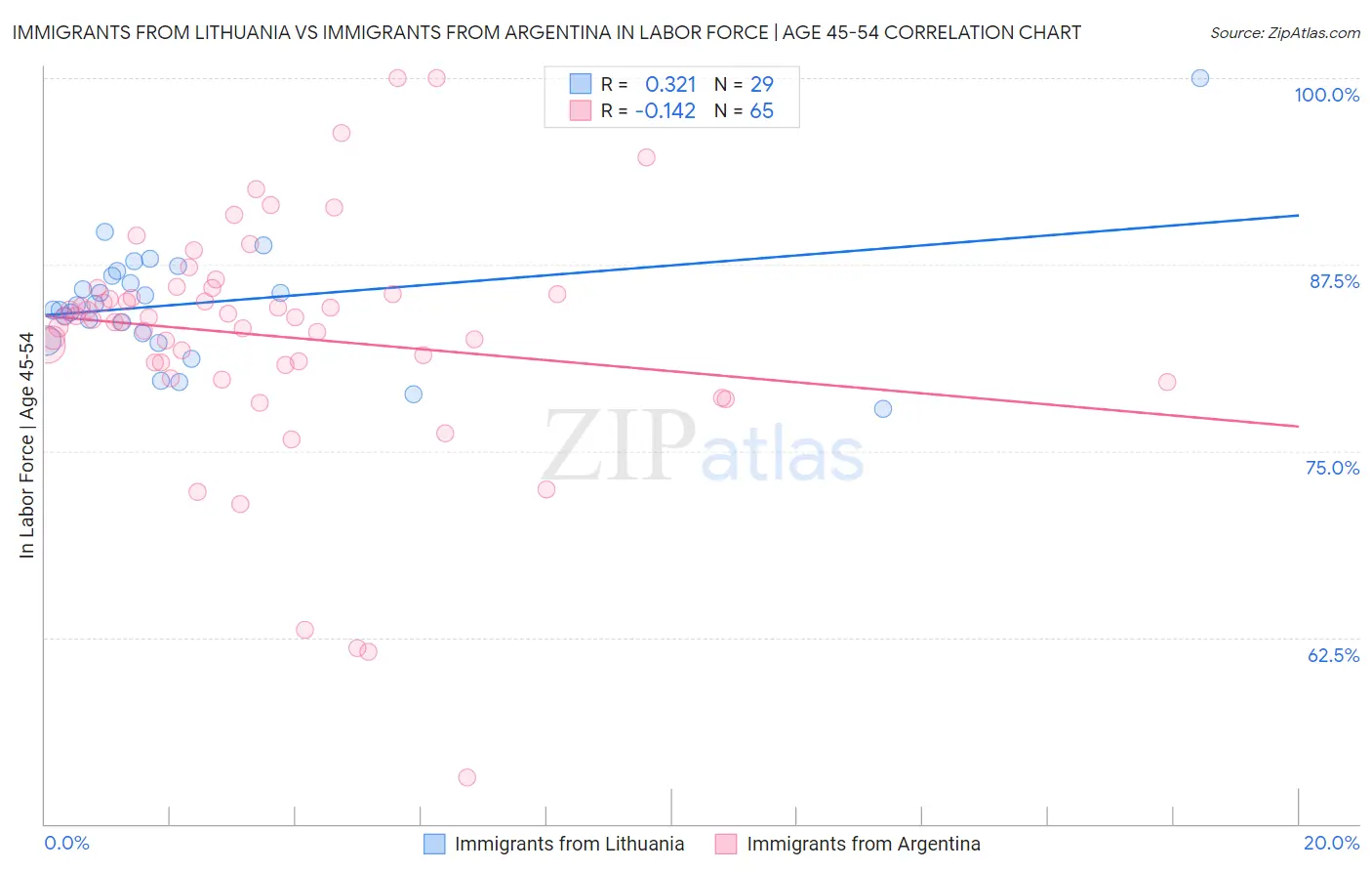 Immigrants from Lithuania vs Immigrants from Argentina In Labor Force | Age 45-54