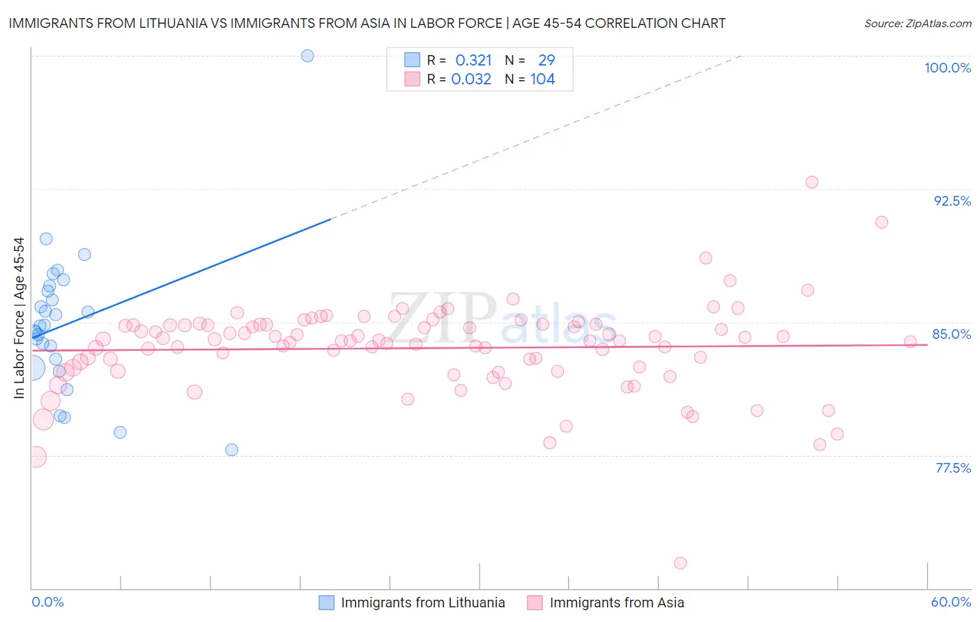 Immigrants from Lithuania vs Immigrants from Asia In Labor Force | Age 45-54